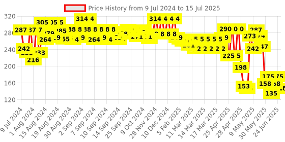 ajio.com zivame Basics Double Layered Non-Wired Non-Padded 3/4th Coverage Backless Bra zivame Price History Graph from 9 Jul 2024 to 15 Jul 2025
