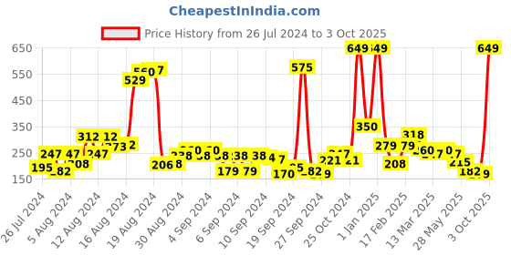 ajio.com zivame Basics Double Layered Non-Wired Non-Padded 3/4th Coverage Backless Bra zivame Price History Graph from 26 Jul 2024 to 3 Oct 2025