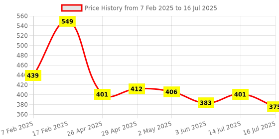 ajio.com rosaline Basics Double Layered Non-Wired Non-Padded 3/4th Coverage T-Shirt Bra rosaline Price History Graph from 7 Feb 2025 to 16 Jul 2025