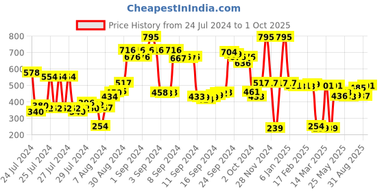 ajio.com zivame Basics Double Layered Non-Wired Non-Padded Full Coverage Backless Bra zivame Price History Graph from 24 Jul 2024 to 1 Oct 2025
