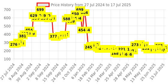 ajio.com zivame Basics Double Layered Non-Wired Non-Padded Full Coverage Backless Bra zivame Price History Graph from 27 Jul 2024 to 17 Jul 2025