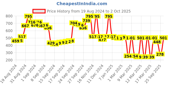 ajio.com zivame Basics Double Layered Non-Wired Non-Padded Full Coverage Backless Bra zivame Price History Graph from 19 Aug 2024 to 2 Oct 2025