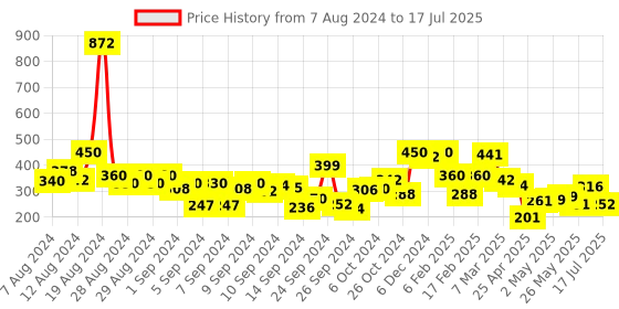 ajio.com zivame Basics Double Layered Non-Wired Non-Padded Full Coverage Slip-On Bra - Ceramic zivame Price History Graph from 7 Aug 2024 to 17 Jul 2025