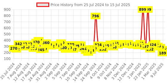 ajio.com zivame Basics Double Layered Non-Wired Non-Padded Full Coverage Slip-On Bra - Minion yellow zivame Price History Graph from 25 Jul 2024 to 15 Jul 2025