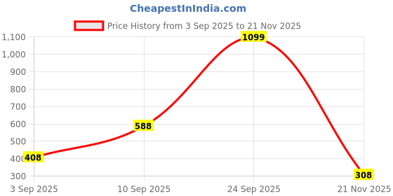 ajio.com zivame Basics Double Layered Wired Non-Padded Full Coverage Super Support Bra - Atomizer zivame Price History Graph from 3 Sep 2025 to 21 Nov 2025
