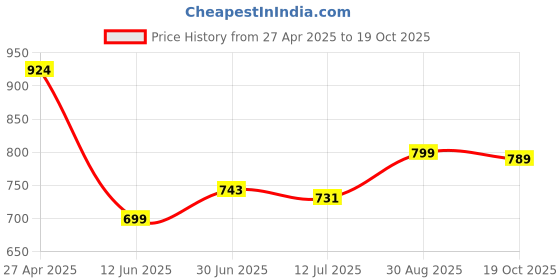 ajio.com basics Men Cotton T-shirt basics Price History Graph from 27 Apr 2025 to 19 Oct 2025