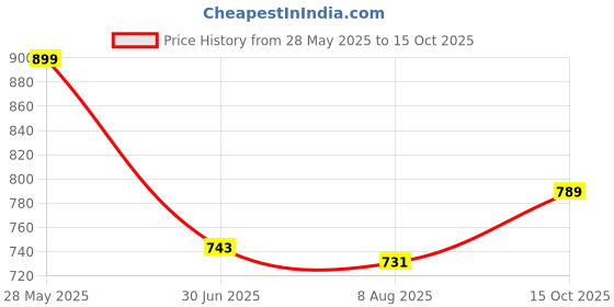 ajio.com basics Men Cotton T-shirt basics Price History Graph from 28 May 2025 to 15 Oct 2025
