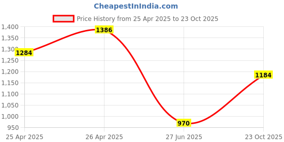 ajio.com basics Men Cotton T-shirt basics Price History Graph from 25 Apr 2025 to 23 Oct 2025