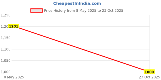 ajio.com basics Men Cotton T-shirt basics Price History Graph from 8 May 2025 to 23 Oct 2025