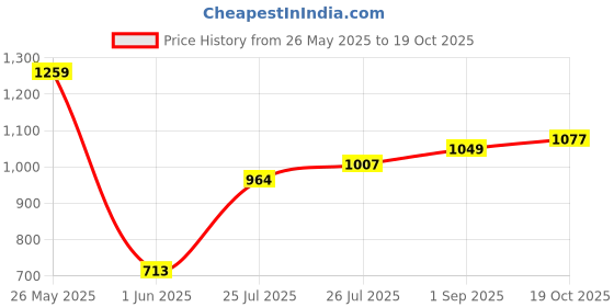 ajio.com basics Men Cotton T-shirt basics Price History Graph from 26 May 2025 to 19 Oct 2025
