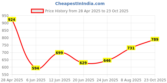 ajio.com basics Men Cotton T-shirt basics Price History Graph from 28 Apr 2025 to 23 Oct 2025