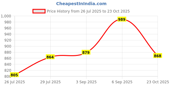 ajio.com basics Men Cotton T-shirt basics Price History Graph from 26 Jul 2025 to 23 Oct 2025