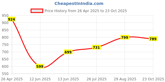 ajio.com basics Men Cotton T-shirt basics Price History Graph from 26 Apr 2025 to 23 Oct 2025