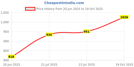 ajio.com basics Men Cotton T-shirt basics Price History Graph from 20 Jun 2025 to 19 Oct 2025