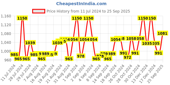 ajio.com basics Men Expandable Waist Joggers basics Price History Graph from 11 Jul 2024 to 25 Sep 2025