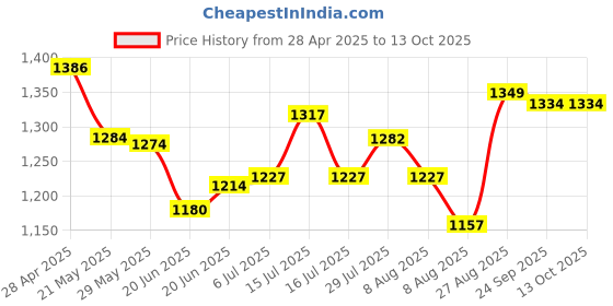 ajio.com basics Men Henley T-Shirt with Full Sleeves basics Price History Graph from 28 Apr 2025 to 13 Oct 2025