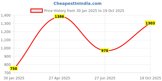 ajio.com basics Men Lounge Henley T-shirt basics Price History Graph from 30 Jan 2025 to 19 Oct 2025