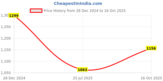 ajio.com basics Men Printed T-shirt basics Price History Graph from 28 Dec 2024 to 16 Oct 2025