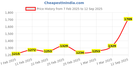 ajio.com basics Men Self-design Tapered Fit Trousers basics Price History Graph from 7 Feb 2025 to 12 Sep 2025