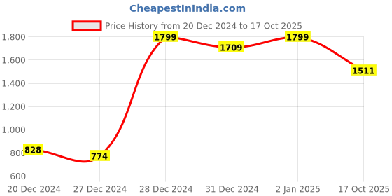 ajio.com basics Men Shirt with Spread Collar basics Price History Graph from 20 Dec 2024 to 17 Oct 2025