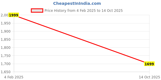 ajio.com basics Men Shirt with Spread Collar basics Price History Graph from 4 Feb 2025 to 14 Oct 2025