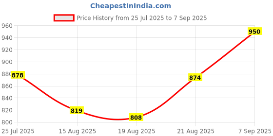 ajio.com basics Mid-Rise Tapered Fit Chinos basics Price History Graph from 25 Jul 2025 to 7 Sep 2025