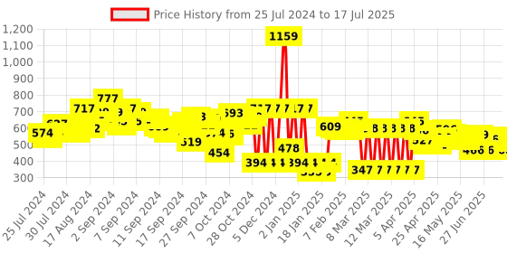 ajio.com zivame Basics Padded Non-Wired 3/4th Coverage Backless Bra zivame Price History Graph from 25 Jul 2024 to 17 Jul 2025