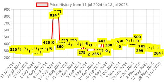 ajio.com zivame Basics Padded Non-Wired 3/4th Coverage Backless Bra zivame Price History Graph from 11 Jul 2024 to 17 Jul 2025