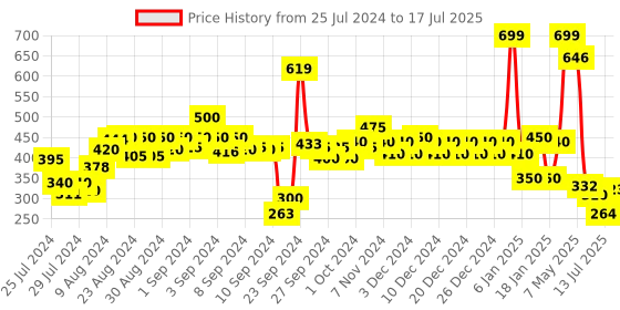 ajio.com zivame Basics Padded Non-Wired 3/4th Coverage Backless Bra zivame Price History Graph from 25 Jul 2024 to 17 Jul 2025