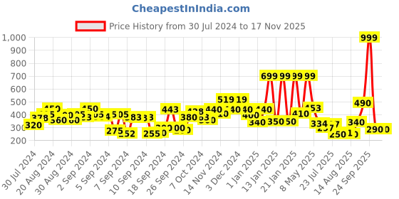 ajio.com zivame Basics Padded Non-Wired 3/4th Coverage Backless Bra zivame Price History Graph from 30 Jul 2024 to 16 Nov 2025
