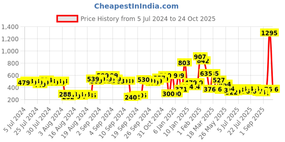 ajio.com zivame Basics Padded Non-Wired 3/4th Coverage T-Shirt Bra zivame Price History Graph from 5 Jul 2024 to 24 Oct 2025