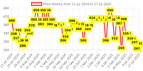 ajio.com zivame Basics Padded Non-Wired 3/4th Coverage T-Shirt Bra zivame Price History Graph from 11 Jul 2024 to 17 Jul 2025