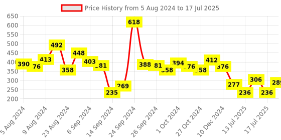 ajio.com zivame Basics Padded Non-Wired 3/4th Coverage T-Shirt Bra zivame Price History Graph from 5 Aug 2024 to 17 Jul 2025