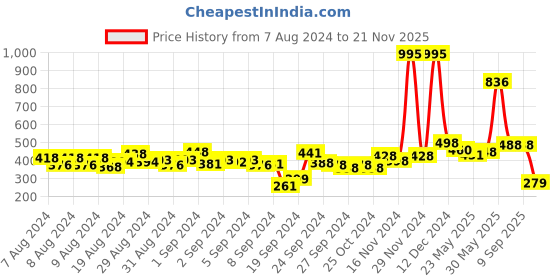 ajio.com zivame Basics Padded Non-Wired 3/4th Coverage T-Shirt Bra zivame Price History Graph from 7 Aug 2024 to 21 Nov 2025