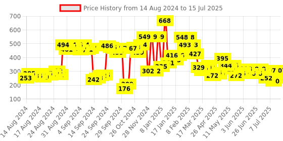 ajio.com zivame Basics Padded Non-Wired 3/4Th Coverage T-Shirt Bra zivame Price History Graph from 14 Aug 2024 to 15 Jul 2025