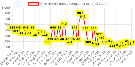 ajio.com zivame Basics Padded Non-Wired 3/4th Coverage T-Shirt Bra zivame Price History Graph from 27 Aug 2024 to 16 Jul 2025