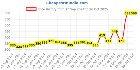 ajio.com zivame Basics Padded Non-Wired 3/4th Coverage T-Shirt Bra zivame Price History Graph from 13 Sep 2024 to 25 Oct 2025