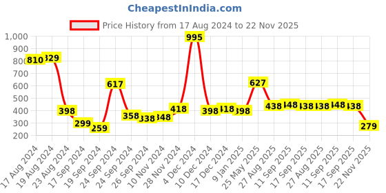 ajio.com zivame Basics Padded Non-Wired 3/4th Coverage Ultra Low Back T-Shirt Bra zivame Price History Graph from 17 Aug 2024 to 22 Nov 2025