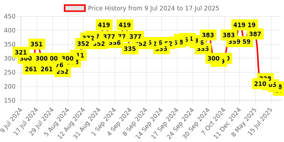 ajio.com zivame Basics Padded Wired 3/4th Coverage T-Shirt Bra zivame Price History Graph from 9 Jul 2024 to 17 Jul 2025