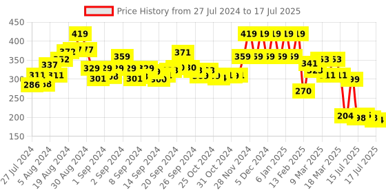 ajio.com zivame Basics Padded Wired 3/4th Coverage T-Shirt Bra zivame Price History Graph from 27 Jul 2024 to 17 Jul 2025