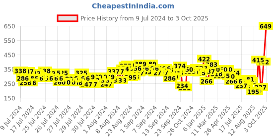 ajio.com zivame Basics Padded Wired Medium Coverage T-Shirt Bra zivame Price History Graph from 9 Jul 2024 to 3 Oct 2025