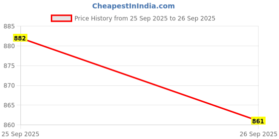 ajio.com basics Self-Design Flat-Front Tapered Fit Chinos  basics Price History Graph from 25 Sep 2025 to 26 Sep 2025