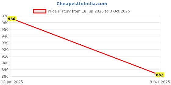 ajio.com basics Self-Design Tapered Fit Trousers with Insert Pockets basics Price History Graph from 18 Jun 2025 to 3 Oct 2025
