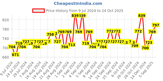 ajio.com basics Solid Knee Length Shorts basics Price History Graph from 9 Jul 2024 to 24 Oct 2025