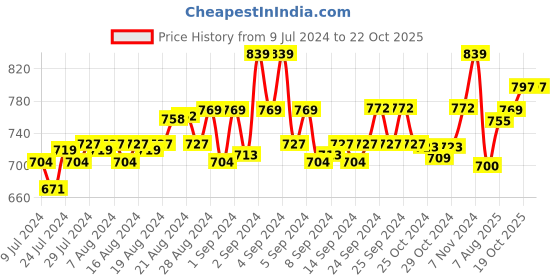 ajio.com basics Solid Knee Length Shorts basics Price History Graph from 9 Jul 2024 to 19 Oct 2025