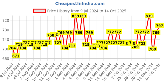 ajio.com basics Solid Knee Length Shorts basics Price History Graph from 9 Jul 2024 to 14 Oct 2025