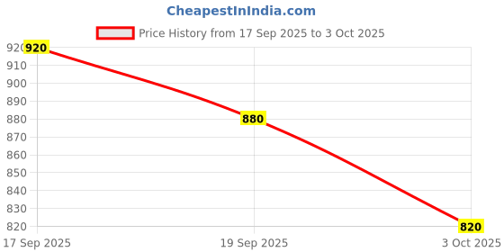 ajio.com basics Solid Tapered Fit Trousers basics Price History Graph from 17 Sep 2025 to 3 Oct 2025