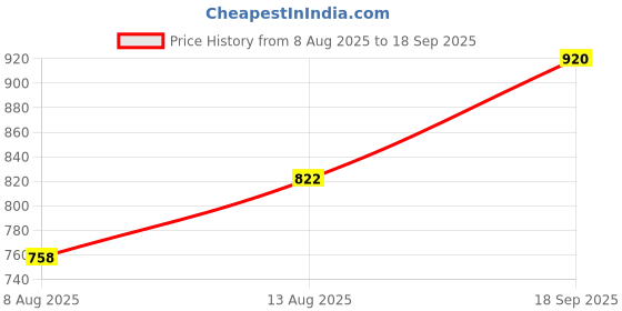 ajio.com basics Tapered Fit Chinos with Insert Pockets basics Price History Graph from 8 Aug 2025 to 18 Sep 2025