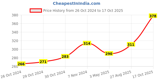 ajio.com basiics by laintimo Briefs with Branding basiics by laintimo Price History Graph from 26 Oct 2024 to 17 Oct 2025