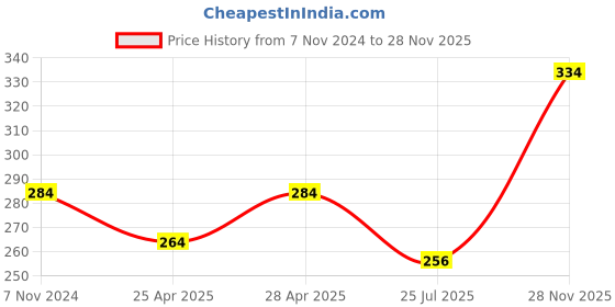 ajio.com basiics by laintimo Briefs with Constrast Stripes basiics by laintimo Price History Graph from 7 Nov 2024 to 28 Nov 2025